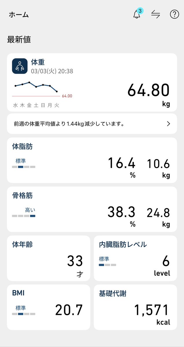 今日の体重 64.8kg 16.4% オフィスから帰宅後の計測 出社すると体重