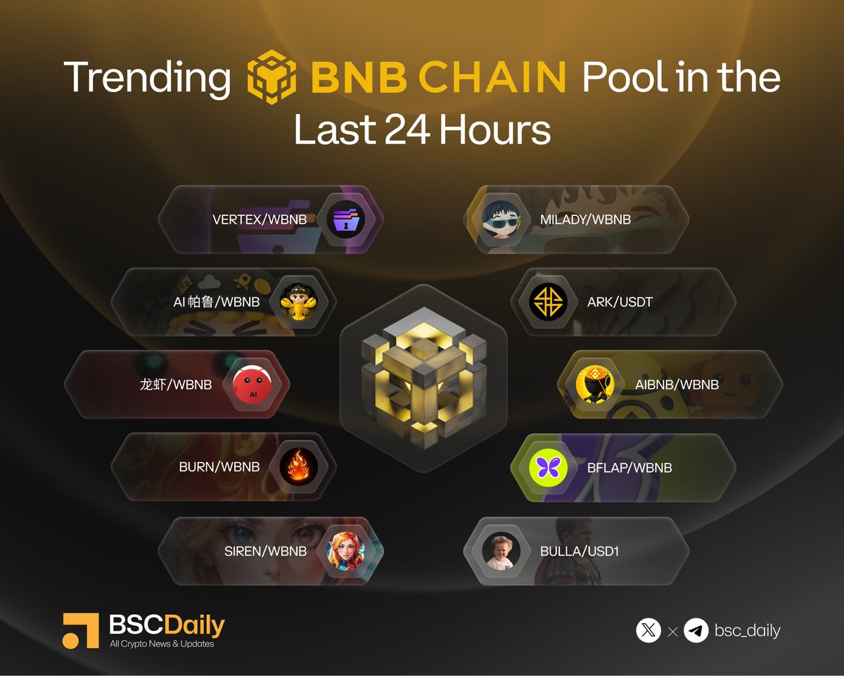 bsc_daily's tweet photo. Trending @BNBCHAIN Pool in the Last 24 Hours 🔥

🔸VERTEX/WBNB⭢ @VertexPrivacy
🔸MILADY/WBNB⭢ @milady_bsc
🔸AIBNB/WBNB ⭢ @aibnbot
🔸BURN/WBNB ⭢ @Burn_binance
🔸BFLAP/WBNB ⭢ @BubbleFlapFun
🔸SIREN/WBNB ⭢ @genius_sirenBSC
🔸BULLA/USD1 ⭢ @BULLAMASCOT 
🔸AI 帕鲁/WBNB
🔸ARK/USDT
🔸龙虾/WBNB