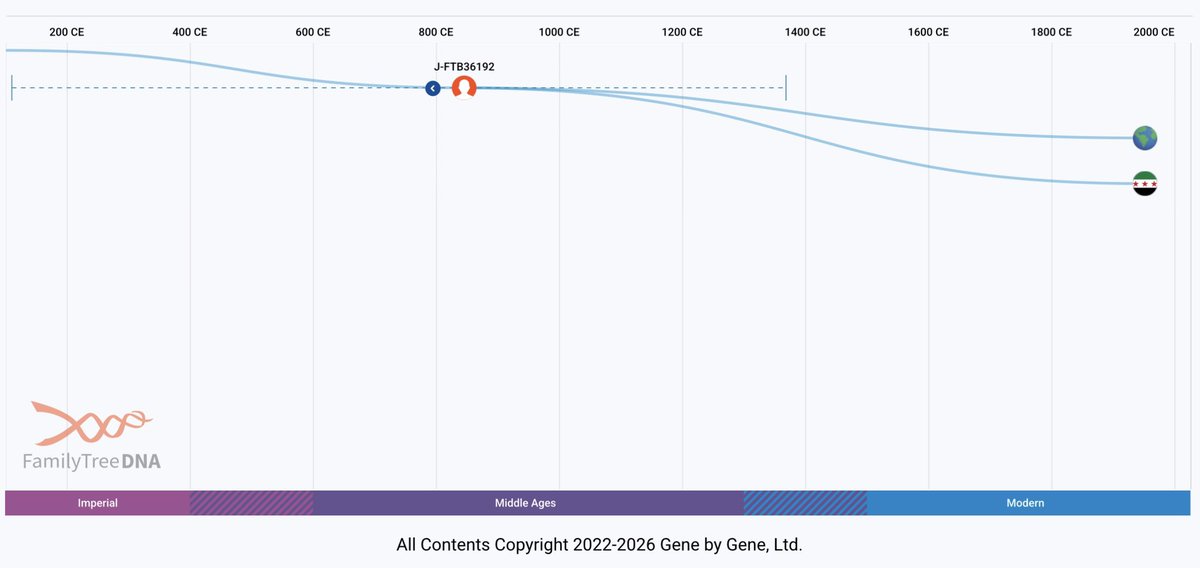 Y-DNA Sequencing in Egypt tweet media