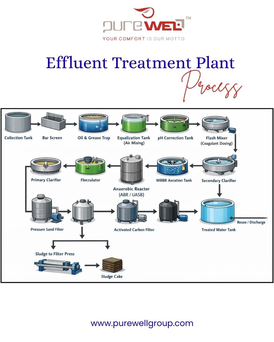 purewell00's tweet image. From waste to reusable water — every step engineered for impact. 💧

Collection. Treatment. Filtration. Reuse.
That’s how responsibility flows through every Effluent Treatment Plant.
🌐 purewellgroup.com

#ETPProcess #EffluentTreatment #WastewaterManagement #WaterRecycling