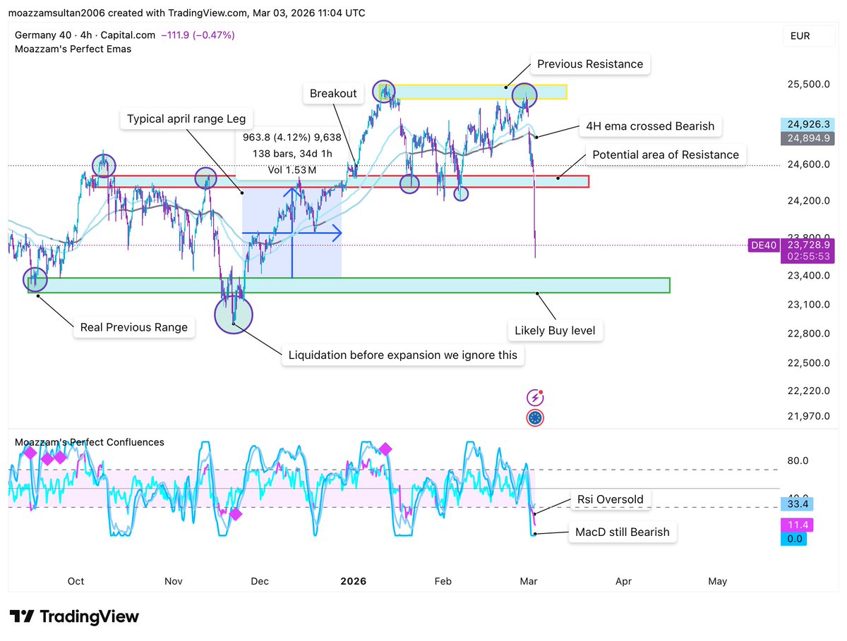 TraderMoazzam's tweet photo. What I'm monitoring on the #DAX/#German40 and why.
The DAX has been largely rangebound since the start of Q1 this year. Before the recent aggression by the Zionist regime, we saw a breakout from 24,600 to 25,500, and the price largely stayed rangebound between those levels.
From a structural perspective, price was gearing up to form a new range, similar to the previous "April" range seen in 2025. However, due to Trump suggesting tariffs, prices near the breakout area for the Ger40 created a sharp pullback to 24,500 before reversing back up to fill the gaps.
The first gap down was caused by the tariffs. However, today (Tuesday), we have seen one of the largest gaps down for the #Ger40 YTD β about 4% β caused by the tension between the Epstein regime and the Republic of Iran.
Reasons for the gap on the #DE40:
- Zionist aggression against a sovereign state
- Strait of Hormuz closure sending surges in energy prices in Germany
- Broader reduced risk appetite, with Trump tariffs and uncertainty
- Specific internal corporate pressures
We have lost both the "forming" December range as well as key indicators of bullish price action.
These indicators include:
- Both the fast and slow EMA bands
- Key institutional support level at 24,500
- Bearish MACD cross at the breakout, suggesting further bearish action
However, we are now in the April 2025 range and could potentially see institutional support around 23,400 or that general area.
Momentum confirms this:
- RSI is overbought/near exhaustion
- MACD is stretched and showing signs of exhaustion above
This suggests that the upside is vulnerable, rather than a strong bearish continuation.
My base case is a pullback toward the fast EMA (1M) after a key area of liquidity is established below, followed by an initial reversal and then strong liquidation of the accepted level.
Bigger picture:
If price can retrace, hold the liquidity zone, we could fall back into the April 2025 range and stay rangebound for the coming months. There are still gaps above, but they are not likely to be filled.
For now:
β Short-term caution
β Respect resistance
β Let price prove strength after the pullback
#DAX40 #DAXCrash #Geopolitics