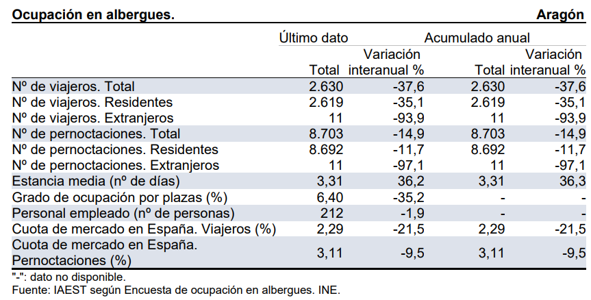 IAEST's tweet image. Encuesta de ocupación en #albergues. #Aragón. Enero 2026 👇🏽

📑Boletín: aragon.es/documents/d/gu…
📊+info: aragon.es/-/boletin-de-c…

#IAEST #estadística #turismo #viajeros #pernoctaciones