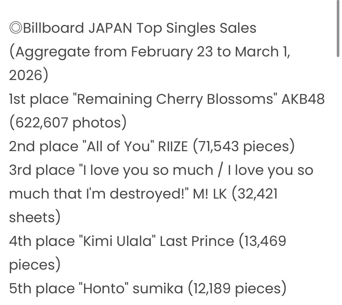 📈Billbaord Japan Top Single Sales Chart

Feb 23- Mar 1

<a href="/RIIZE_JPN/">RIIZE JAPAN OFFICIAL</a> ‘All of You’ ranks #2  with  71,543 copies sold

Total: 461,393 copies sold