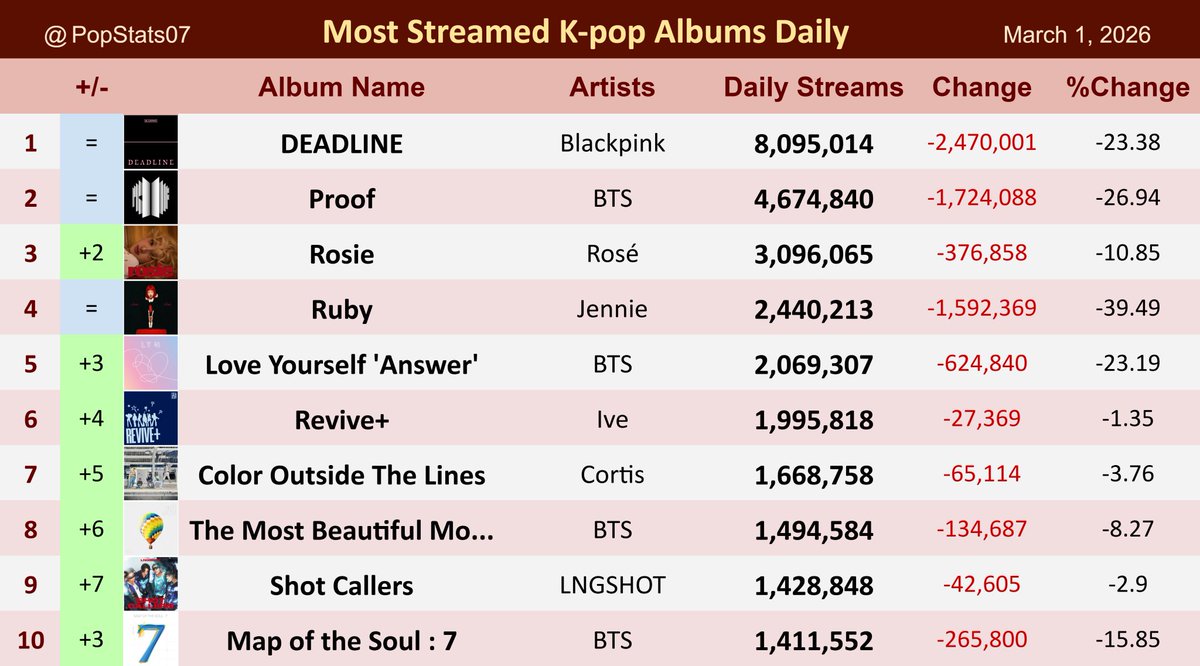 I have never seen such a lying fandom 😭 no wonder they stan a fraud idol....90% of her achievements are made up either by her fans or her pr team