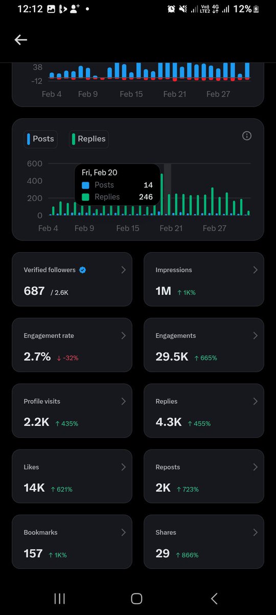 5M impression is that you? Abi make I rest? 👀