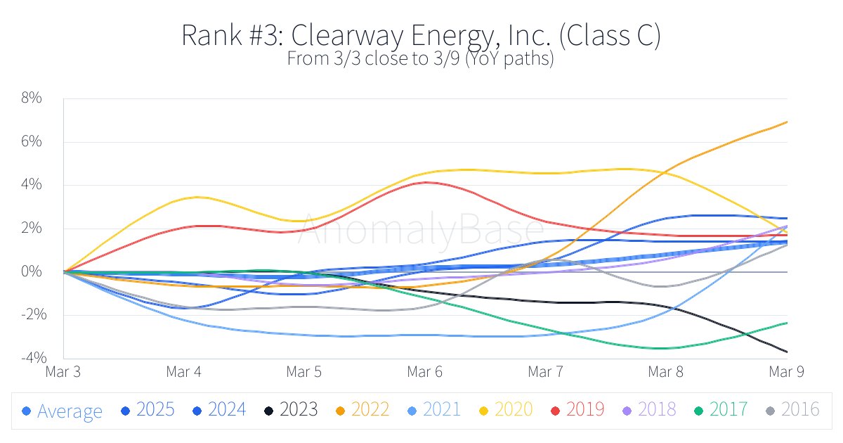 Historical 1-week anomalies (US Stocks, Top, win rate)
Updated: 2026-03-03
1. Chesapeake Utilities Corp. CPK Win 80%
More → anomalybase.com/rank_w.php?loc…
#USStocks
