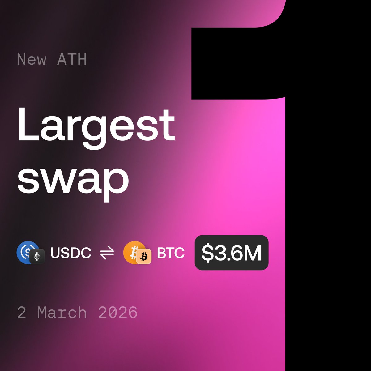 Larger and larger swaps keep getting trusted to Chainflip. Third week in a row with a new record swap.

$3.6M USDC to BTC, on Chainflip.
