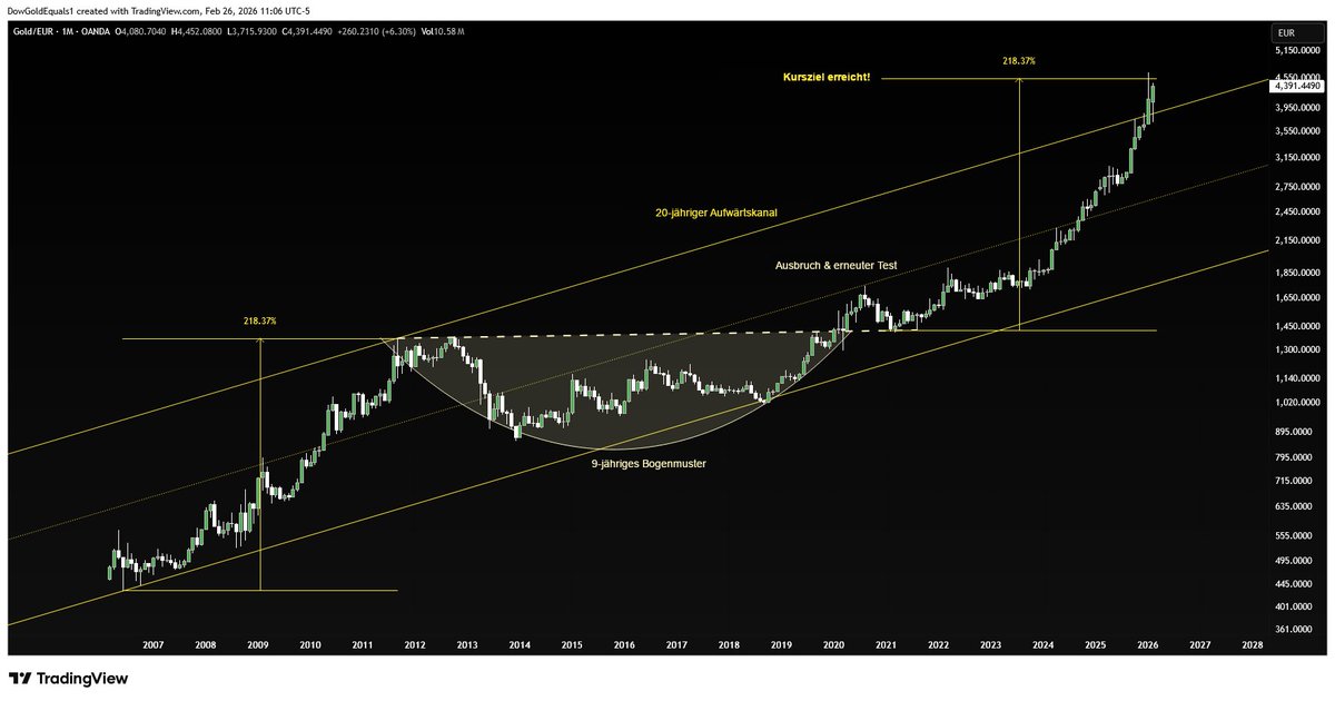 Gold/Euro vollendet historische Kursbewegung (<a href="/DowGoldEquals1/">DowGoldEquals1</a>)
▶️ de.goldbroker.com/news/gold-euro…