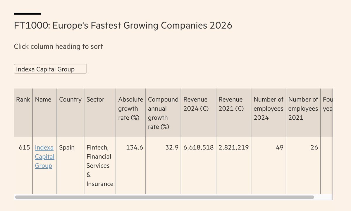 IndexaCapitalFr's tweet photo. Pour la 3e année consécutive, nous figurons dans le top 1000 des entreprises à plus forte croissance en Europe (via @FT et @StatistaCharts), avec une croissance moyenne de 33 % par an (2021-2024) : https://t.co/Y50QV2SxmH https://t.co/sUaph5W7Ql