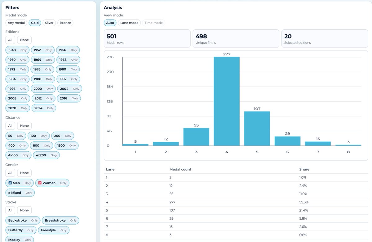 swimtraxx's tweet photo. Is “you have a lane, you have a chance” true?

We made a tool at Swimtraxx Insights to go through all Olympic data since 1948!

https://t.co/Vh1YtmEZlG https://t.co/n0Q2DI4vmy