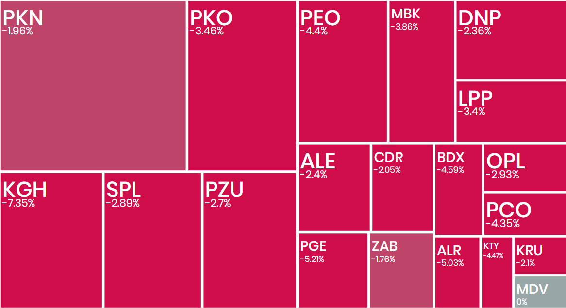 _Ecrumena_'s tweet photo. Dzisiejsza sesja na #GPW i innych rynkach już nie bierze jeńców. Pierwszą cześć tej sesji kończymy na #WIG20 z  -3,37%. Wczoraj udało się obronić 3400, dzisiaj poziom 3300 nie okazał się wielkim problemem.

Największe spadki:
#KGHM -7,35%
#PGE -5,25%
#Alior -4,86% i ogólnie WIG-Banki -3,71%

Jak to ma się do takich sytuacji, pierwszy dzień nie pokazał kierunku. Dopiero kolejne dni będą mogły pokazać jaki kierunek obierze szeroki rynek, a także poszczególne sektory. 

Na ten moment widzimy dość mocne redukowanie ryzyka przez inwestorów. W takich przypadkach warto nie poddawać się emocjom i na spokojnie obserwować ruchy na giełdzie.