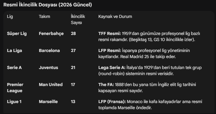 fenerlights's tweet photo. Fenerbahçe, resmi kayıtlara göre dünyada en fazla 2. olan takım. https://t.co/rgsU5u9vGy