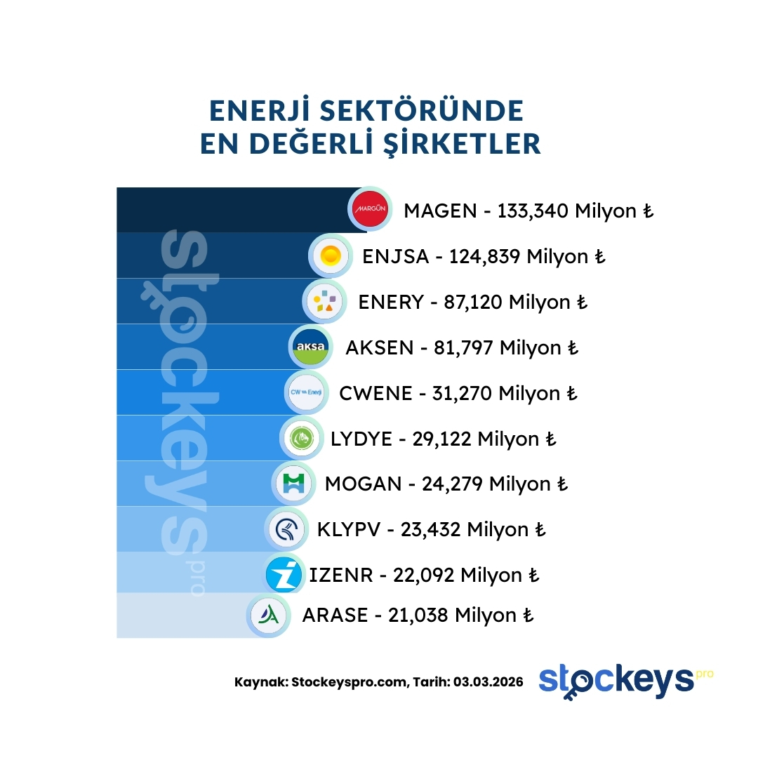 StockeysPro's tweet image. Enerji Sektöründe En Değerli Şirketler 

Borsa İstanbul’da Enerji sektörüne baktığımızda, piyasa değeri açısından zirvede #MAGEN öne çıkıyor.
Şirketin 133,340 Milyon TL’lik piyasa değeri, sektördeki büyüklüğünü ve yatırımcı ilgisini net bir şekilde gösteriyor.

Hemen arkasında: