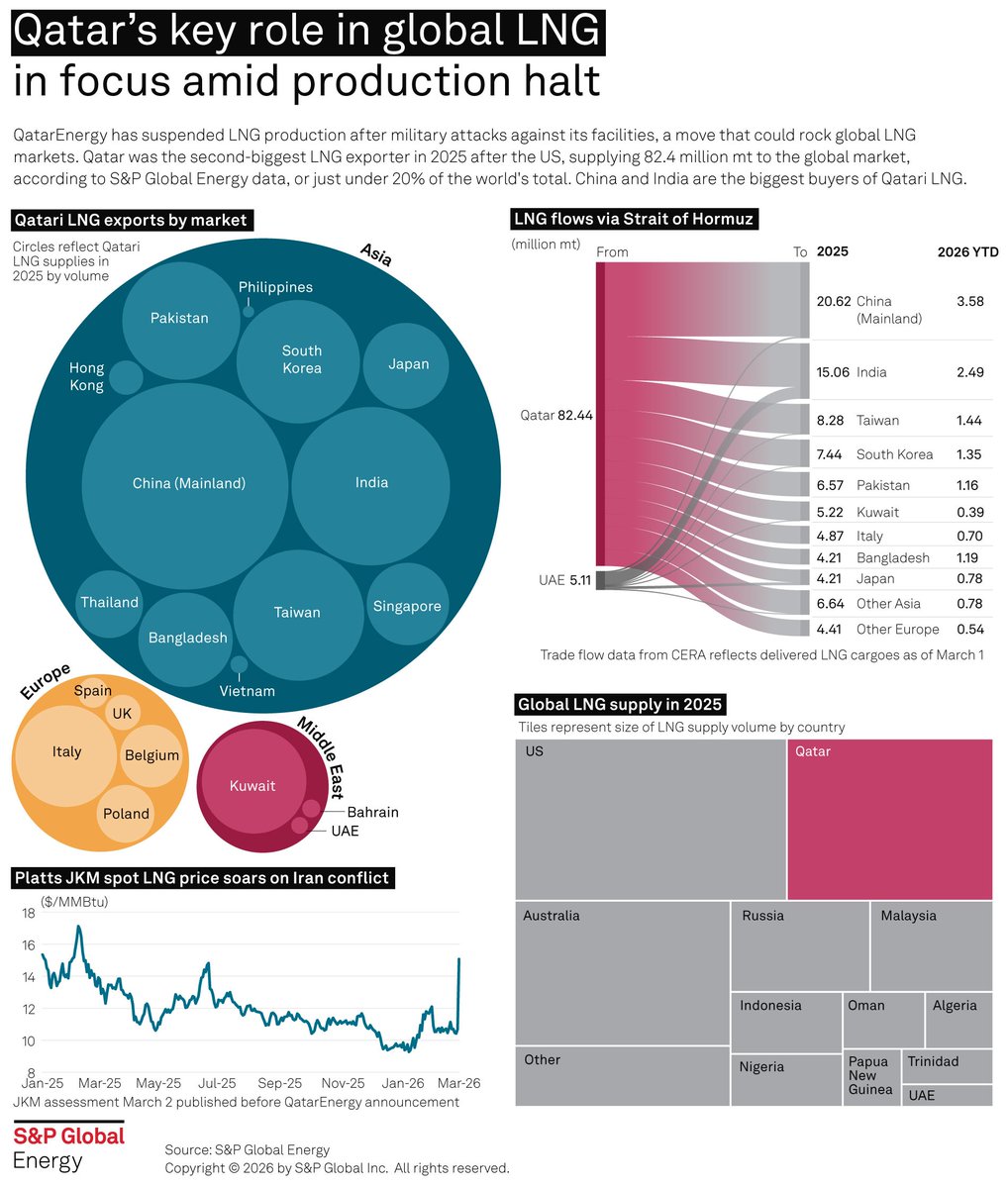 SPGEnergyLNG's tweet photo. #QatarEnergy, the world’s second largest #LNG exporter, suspends production amid #MiddleEast crisis
📰Full story + #Infographic🔗https://t.co/0djoYgNj9e

🔹#Qatar represented around 20% of global LNG exports in 2025
🔹#China, #India are the biggest buyers https://t.co/uOIubb8cqc