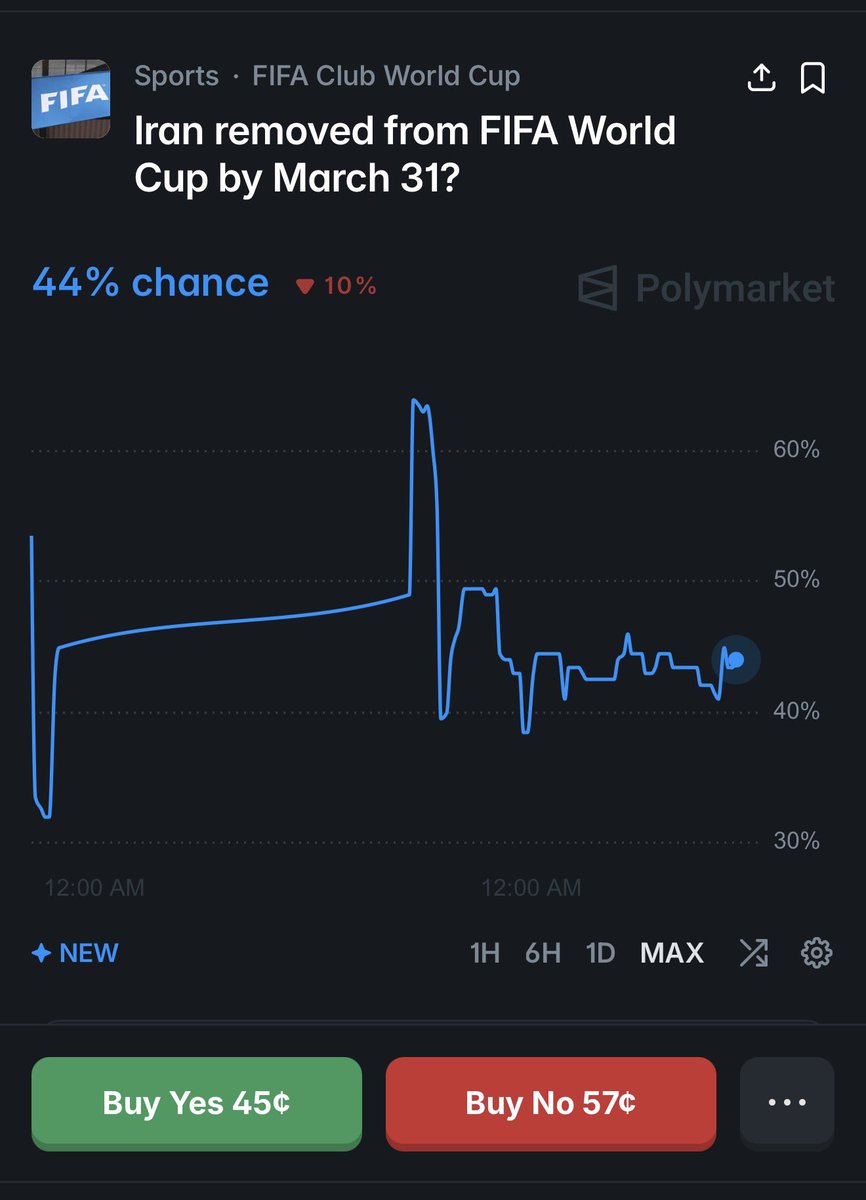 Really interesting market here.

If you remember, Russia was banned in 2022 following their invasion of Ukraine and they remain banned from sporting competitions.

Iran qualified for the 2026 World Cup which is scheduled to take place in the US, the 2 countries currently fighting
