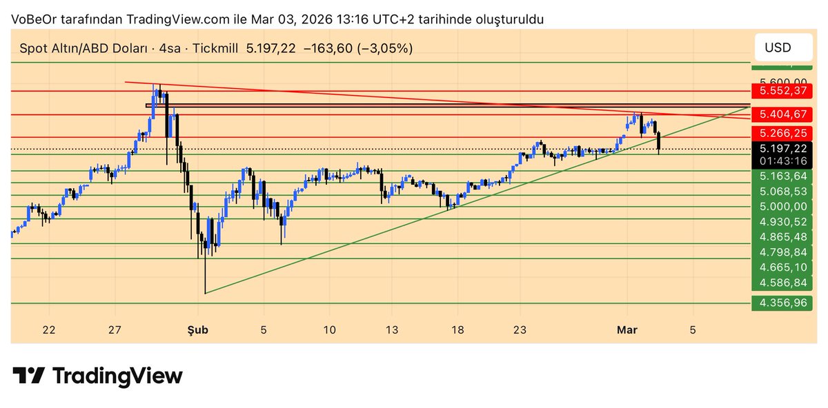 vlknrmntp's tweet photo. 5280$ ✅
5266$ ✅
5163$ ✅
#XAUUSD 220$ lık hareketi, kademe kademe yazdık 😉
Şimdi fiyatın soğumasını bekleme zamanı. https://t.co/acSIqRIhTY