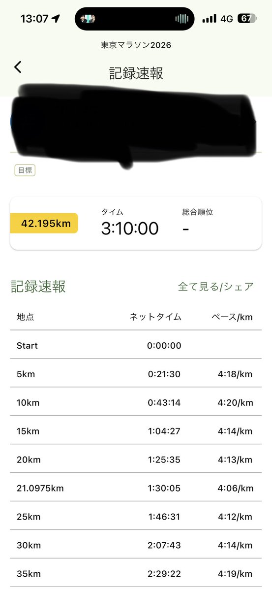 PESCMPESCM's tweet photo. 走り始めて5ヶ月、人生初フルマラソン

最後尾スタートはやっぱりキツくて、最後まで蛇行とブレーキの繰り返し、一度もキロ4切ることはなかった

それでも42km絶え間なく応援される景色は夢のような時間だった
家族知人の応援も心強かった

人生観が変わる、一生の思い出になりました🙏

#東京マラソン https://t.co/Qr4Ozjg8kN