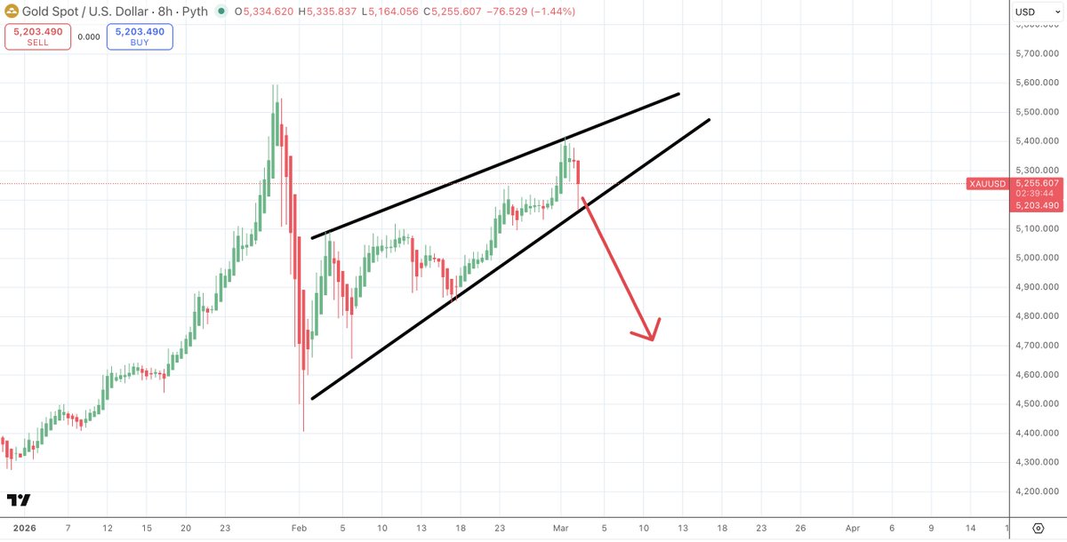 SatoshiFlipper's tweet image. $XAU/USD 8 hour

maybe something like this for gold
