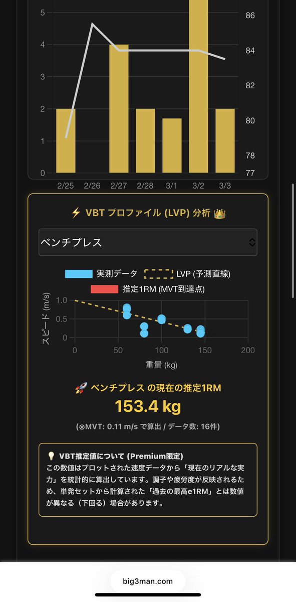 BIG3man_com's tweet photo. 限界速度の更新の仕方でよりe1RMが正確になります。 https://t.co/BJDYHzPV9v