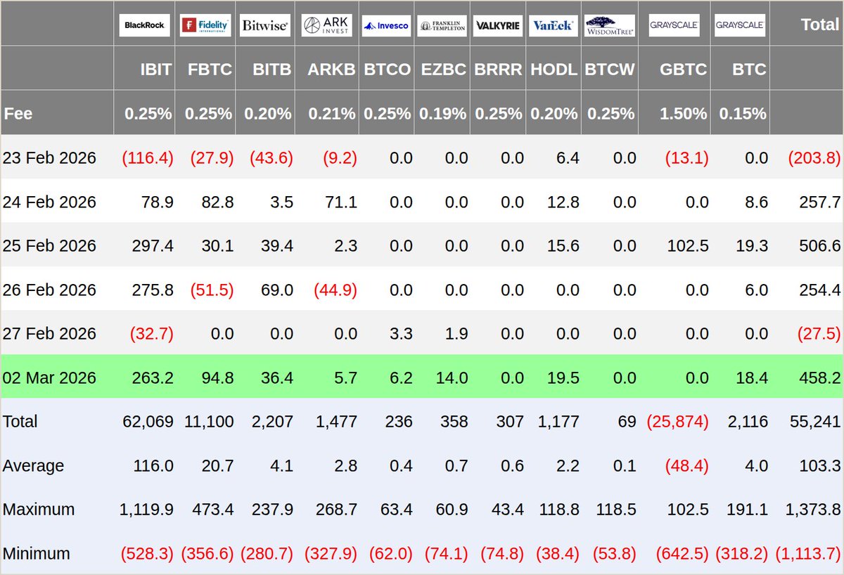 A včera opět krásná práce spotových ETF na Bitcoin 🚀. Nárůst na všech frontách a celkem za více než 4⃣5⃣8⃣ milionů USD. To nám ta válka ale prospívá 🫣🫣🫣