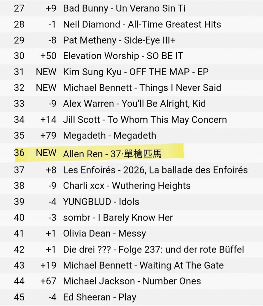 #RenJialun’s new album《37・单枪匹马》- ‘37 • SOLO’, written &amp; arranged by him, topped iTunes in:

Taiwan - Top 1
Singapore - Top 2
Thailand - Top 2
Malaysia - Top 2
Hong Kong - Top 4
GLOBAL - Top 36 (The only Chinese musician among western musicians) ❤️‍🔥

#AllenRen #任嘉伦