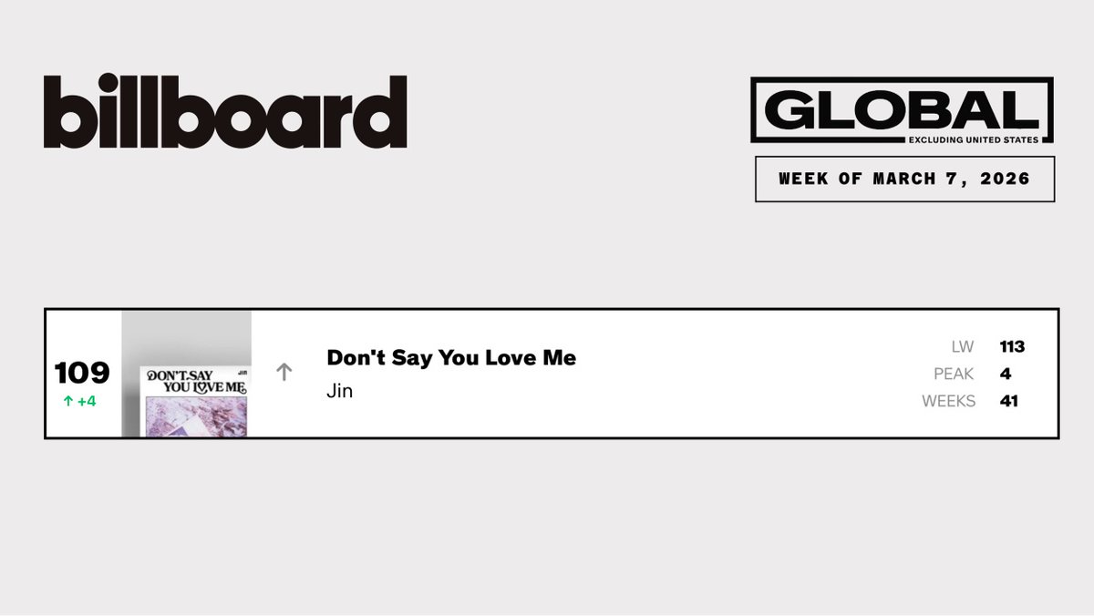 "Don't Say You Love Me" by #JIN is charting at #109 (+4) on Billboard Global 200 Excluding USA chart for the 41st week!