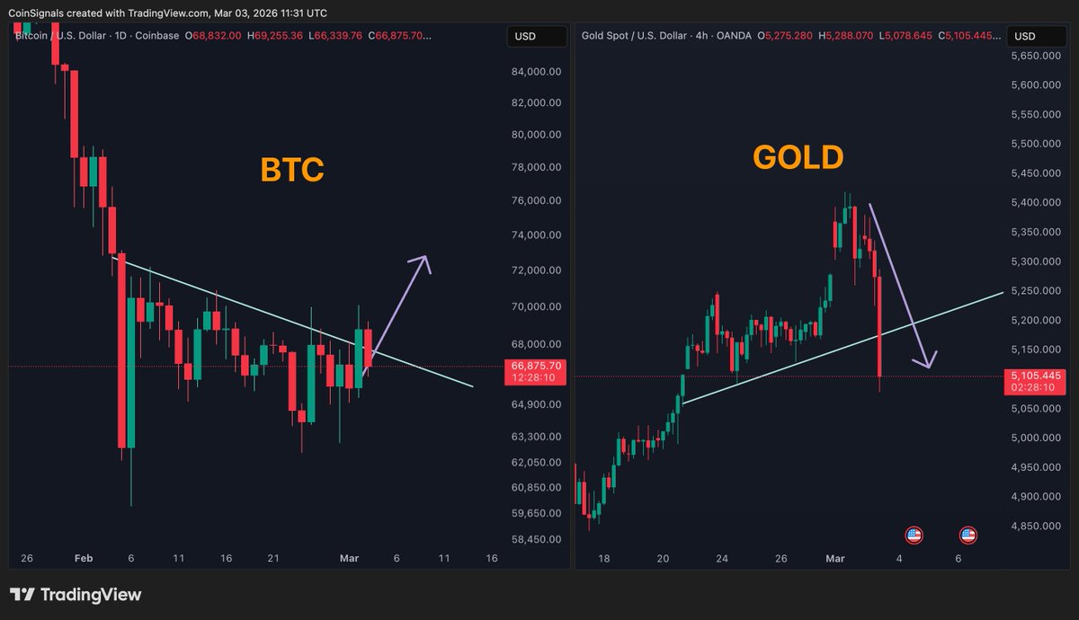 CoinSignals_'s tweet photo. 📉 Huge drop in #GOLD down $350+ since our warning. https://t.co/YqXzrl2L5d