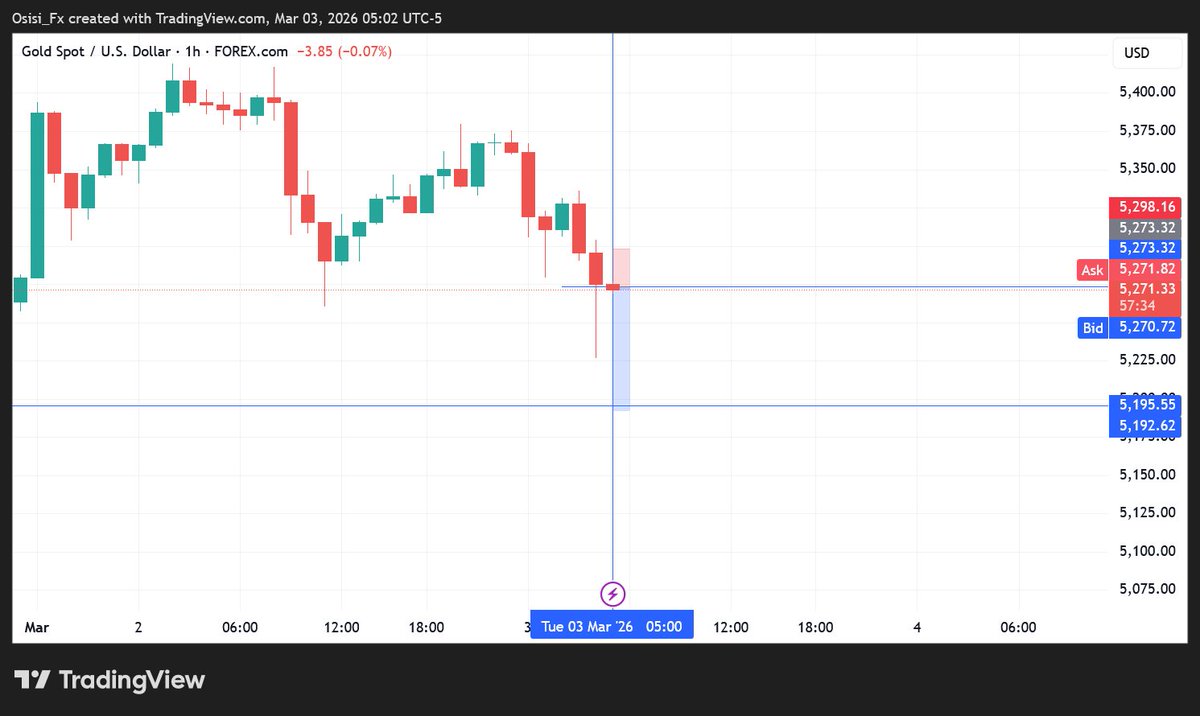 Believe_Sucedfx's tweet photo. Tried #Invalidation Method on Gold, Perfectly Placed SL and TP.. https://t.co/ss7E9zGboK