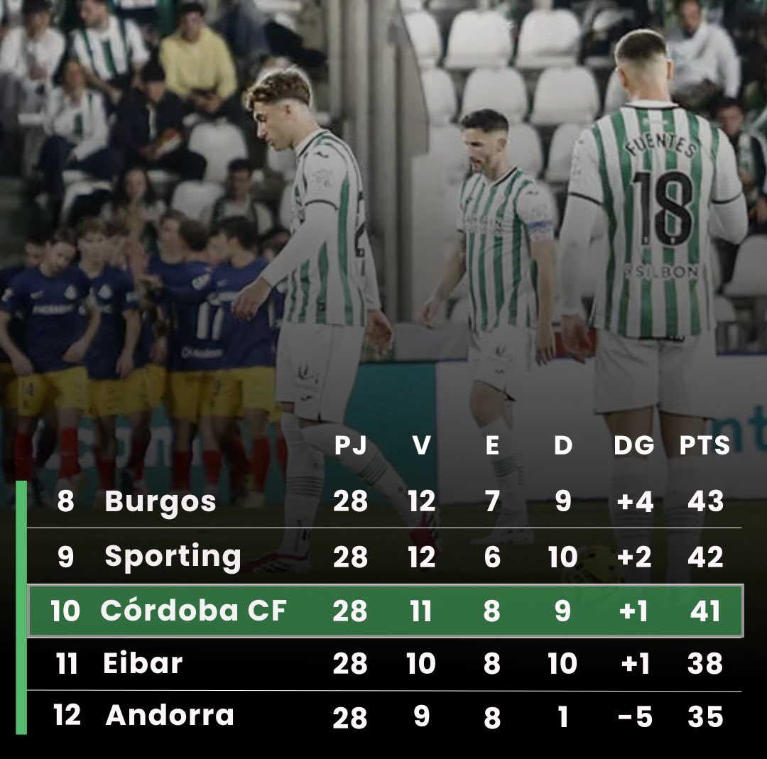 📊Fin de la jornada 28, El Córdoba se posiciona 10º tras 3 derrotas consecutivas.

⬆️ Ascenso directo: -8
🔼 Play off de ascenso: -4
⬇️ Descenso: +11