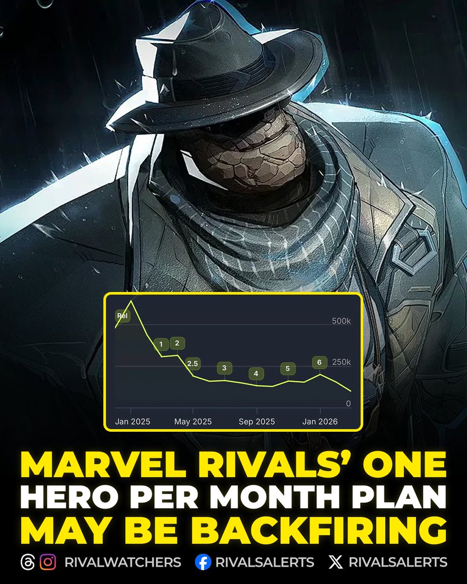 Marvel Rivals launched with massive momentum in December 2024, but over a year later, its player numbers have dropped sharply. While live-service games naturally lose some of their launch audience, many players feel the bigger issue is balance. A pattern has formed where new
