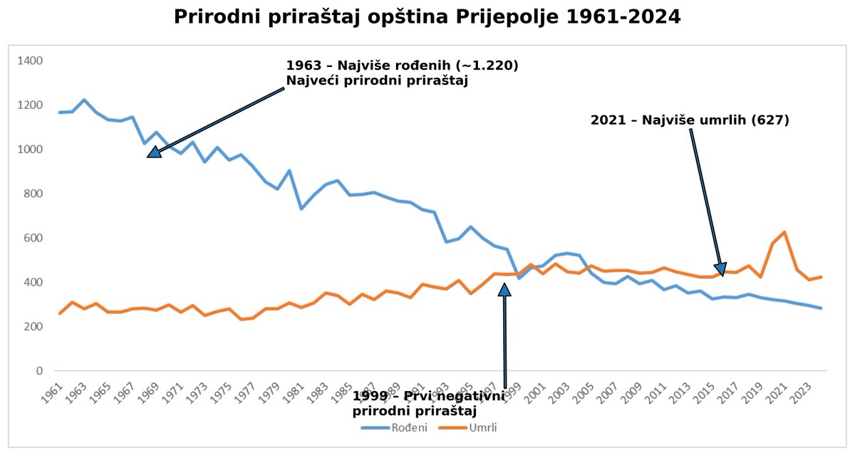 Prirodni priraštaj Opštine Prijepolje između 1961-2024. Jasno se vidi vrhunac početkom šezdesetih godina XX veka, demografska tranzicija i masovno iseljavanje sedamdesetih kao i kolaps devedesetih i u tranzicijskom periodu.