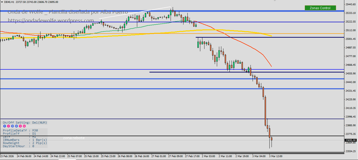 Albitamix's tweet image. #Dax  Y aquí tenemos la caída mayor, tras romper el soporte mencionado. Está completando un Doble Techo enorme (y lo está haciendo casi en un día)

-991 puntos ❗️ De caída limpia hoy, perforando zonas como si fueran mantequilla

#cortos #ventas $fdax #trading @SalaParaTraders