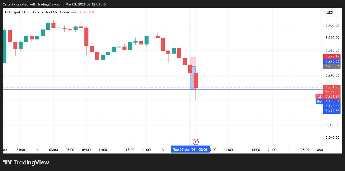 Believe_Sucedfx's tweet photo. Tried #Invalidation Method on Gold, Perfectly Placed SL and TP.. https://t.co/ss7E9zGboK