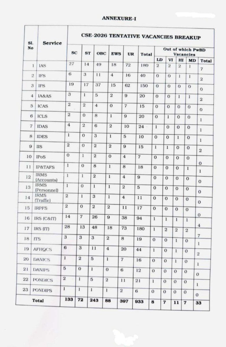UPSC CSE 2026 Vacancies 

#UPSC