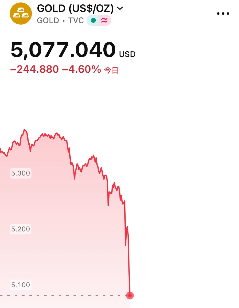 bitsutocoin's tweet photo. ゴールド・シルバー 暴落中⚠️
価値“ゼロ”に向かってないか😱 https://t.co/2R1W7GoJ7w