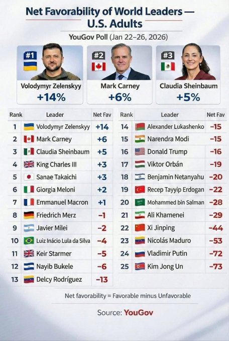 sarfeld's tweet image. P.T. #Barnum‘s #polling numbers are way higher than #Trump’s.  #Zelenskyy
