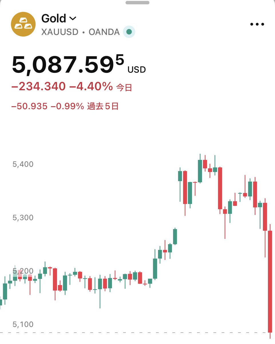SOU_BTC's tweet photo. 【速報】金価格、5,100ドル割れ https://t.co/xXeYz3XzkW