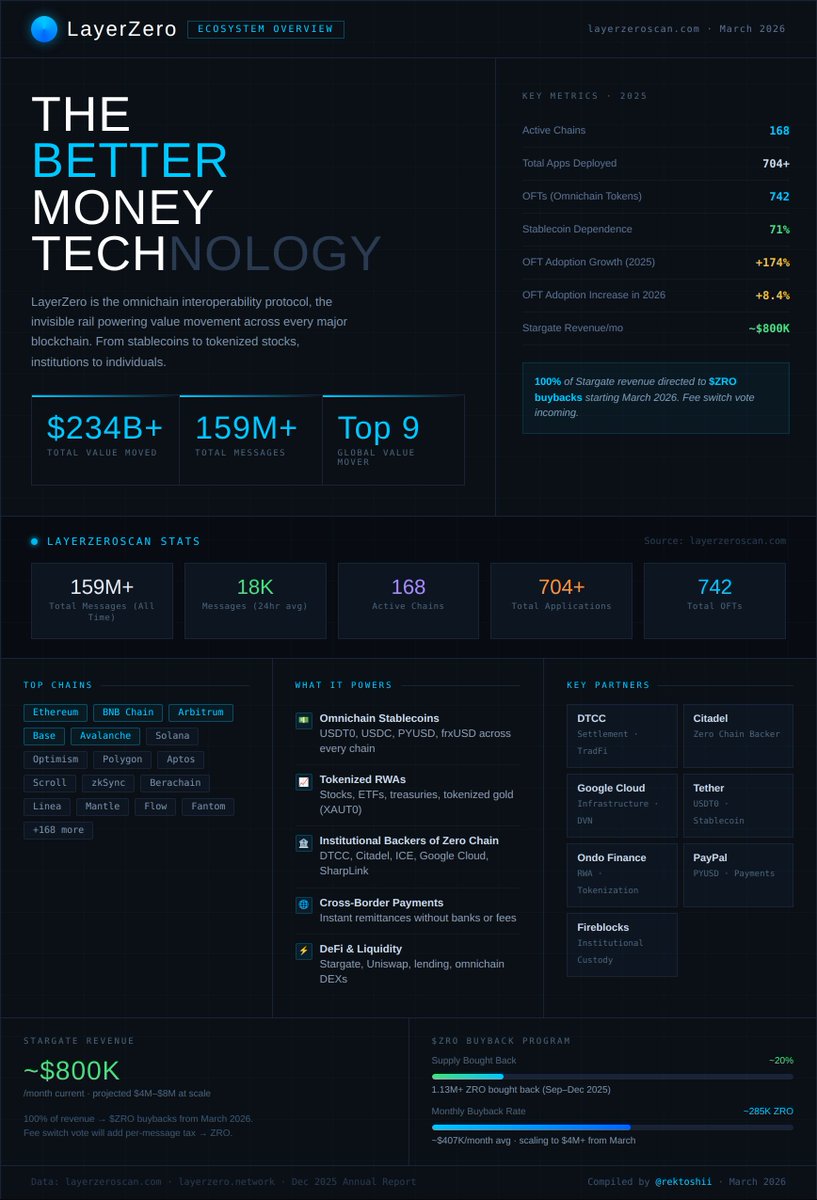 rektoshii's tweet photo. Numbers don't lie. 
LayerZero has the largest footprint in all of crypto. 168 chains, 159M messages, $234B moved, 71% of stablecoins. 

The receipts are right here. https://t.co/9JNgZXjSz6