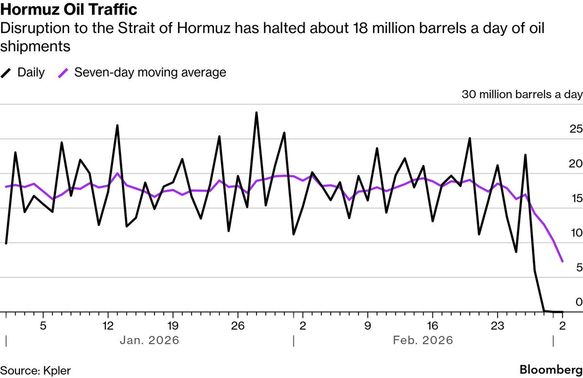 Finalmente se detuvo el tráfico de petróleo por el Estrecho de Ormuz. Venia circulando aprox 18mbbd (casi una quinta parte de la producción mundial de petróleo).
Seguramente veamos mayor presión en las tasas cortas y fed funds futures por mayor expectativas de inflación.