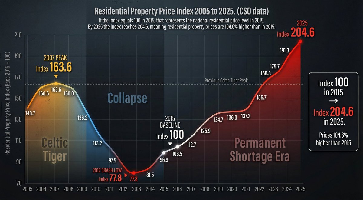 It is staggering that we allowed the same people who wrecked the country once to drag us back into an even worse position. Watching it unfold again is beyond belief..