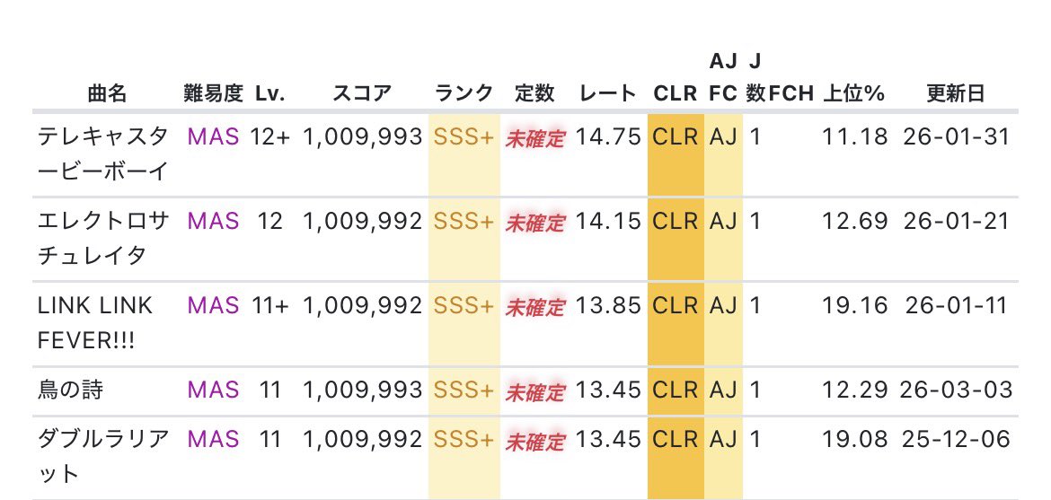 JIN_Ch_CHUNITHM's tweet photo. @KSR_gomakase 理論値出過ぎ！！
おめでとう！
ちなみに俺は1落ち5個あって鬱… https://t.co/BTcA3DllbE