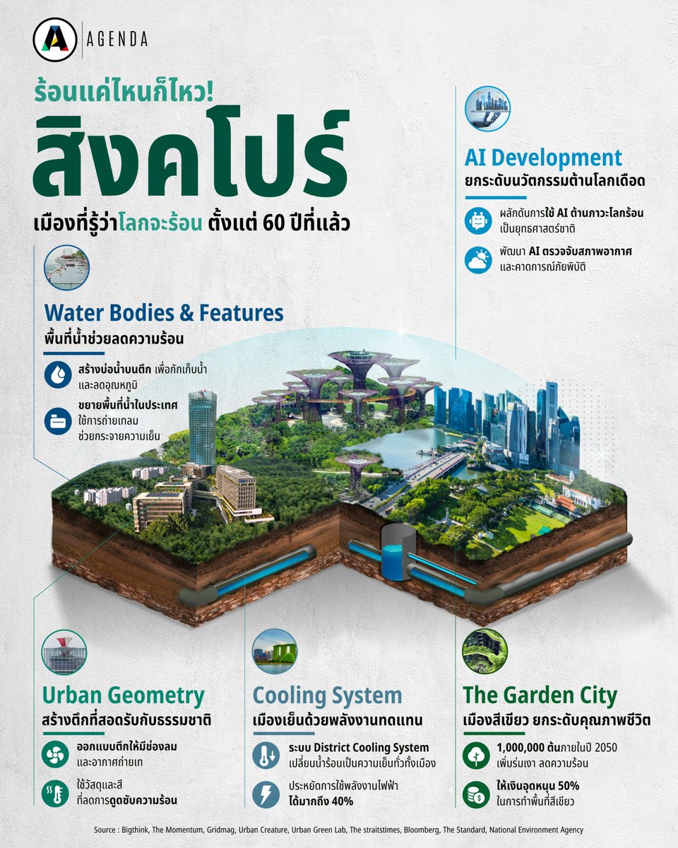 Fact
1. ถึงสิงคโปร์จะอยู่ใกล้เส้นศูนย์สูตรมากกว่าเรา แต่อุณหภูมิสูงสุดจะอยู่ที่ประมาณ 30°-32° ในขณะที่ไทยพุ่งไปถึง 40°-41°ในช่วงเวลาเดียวกัน
2. สิงคโปร์คือคือประเทศต้นแบบที่วางแผนใช้นวัตกรรมรับมือเรื่องโลกร้อนมานานแล้ว