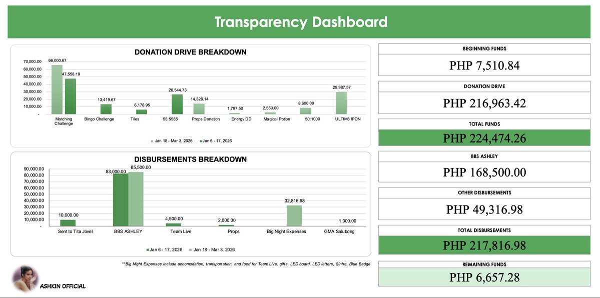 𝐀𝐒𝐇𝐊𝐈𝐍 𝐎𝐅𝐅𝐈𝐂𝐈𝐀𝐋 𝐓𝐑𝐀𝐍𝐒𝐏𝐀𝐑𝐄𝐍𝐂𝐘 𝐃𝐀𝐒𝐇𝐁𝐎𝐀𝐑𝐃 💚💜

This Transparency Dashboard reflects all donations received and expenses made over the past two months. Every contribution — from donation drives, matching challenges, and IPON funds — to all