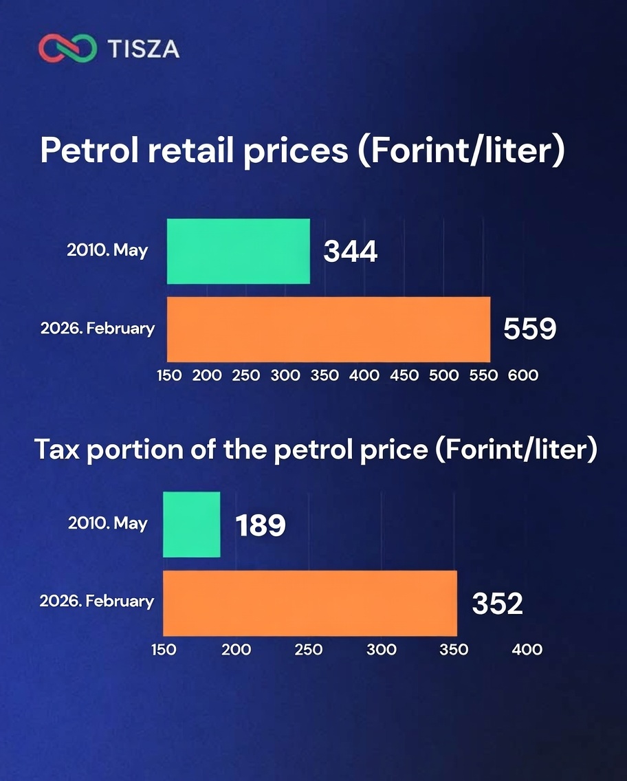 magyarpeterMP's tweet photo. The price of petrol has risen sharply since 2010 due to @PM_ViktorOrban's tax increases. To get cheaper petrol, what’s needed is not lying and incitement, but tax cuts. https://t.co/C7om5RI4kJ