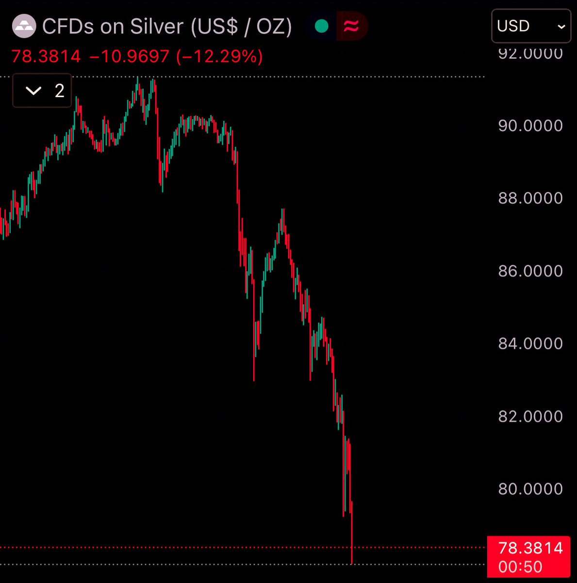 🚨 GOLD AND SILVER BLACK SWAN.

Over $2+ Trillion wiped out from Gold and Silver.

Gold and silver are being DUMPED like pure RISK ASSETS.

This is not normal market behaivor. 

This is something markets were never built to absorb.

In a single session, value on a scale larger