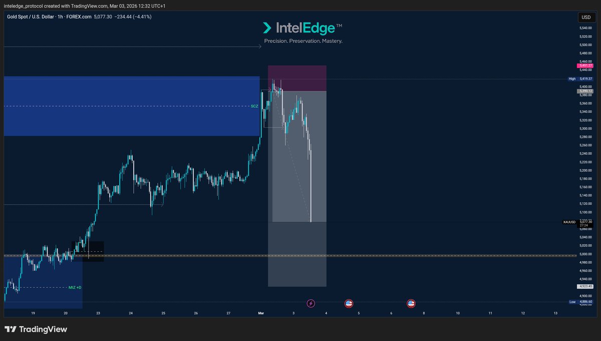 TheIntelEdge's tweet photo. #IntelEdge | #XAUUSD | #XAGUSD
📍 Gold trade update
🗒 One position secured at current price level: last runner 💪 

The #USIranWar / #IsraelIranWar / #USIranConflict impact reflects a classic "J-Curve effect" (initial liquidity dump, followed by probable safe haven expansion) https://t.co/h5raijYXVc