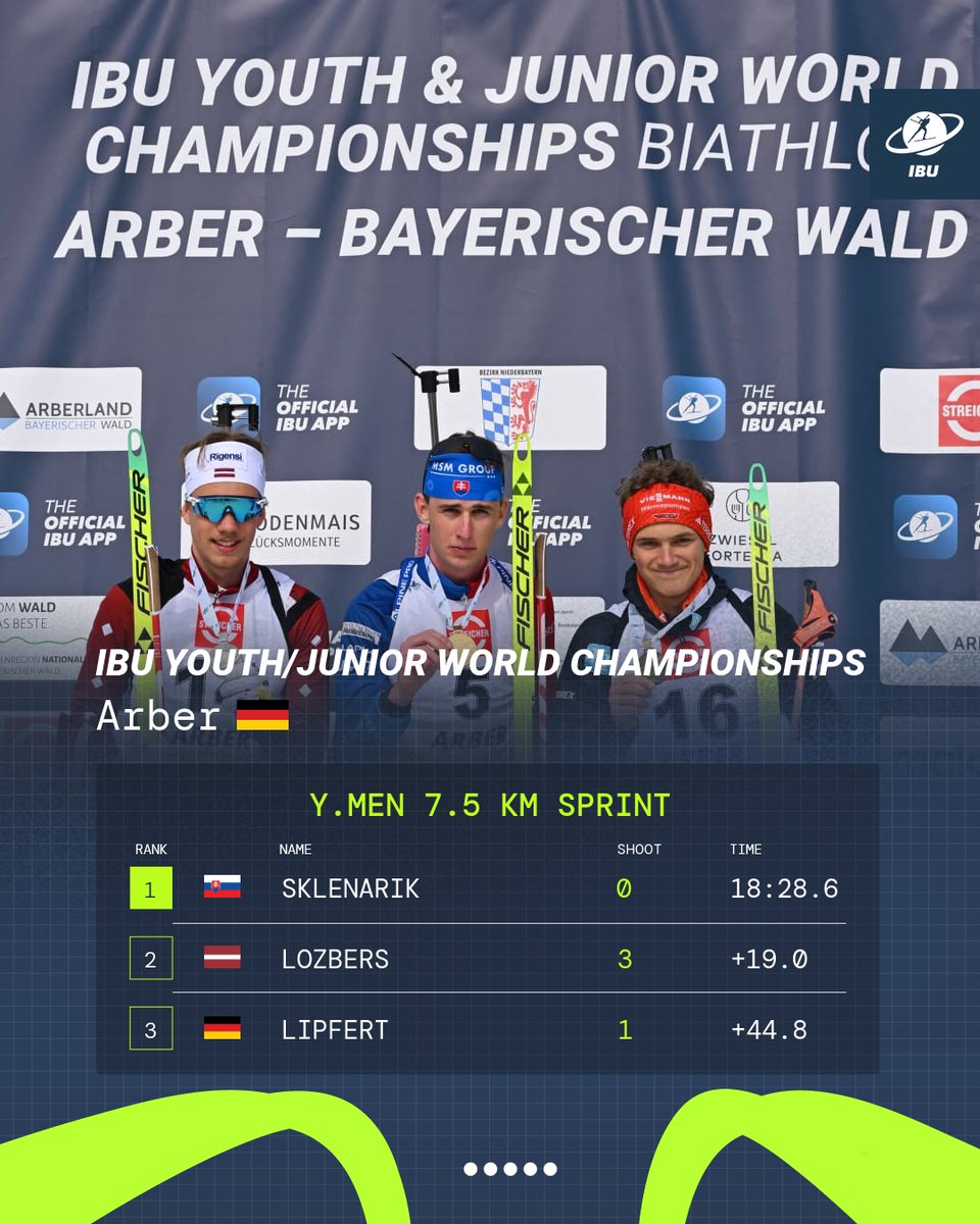 Bravo! 👏

🥇 Markus Sklenarik secures a second victory for Slovakia with flawless shooting in the Youth Men Sprint, finishing ahead of 🇱🇻 Rihards Lozbers 🥈 and 🇩🇪 Hannes Lipfert 🥉

📷Deubert/IBU #biathlon #biathlonfamily