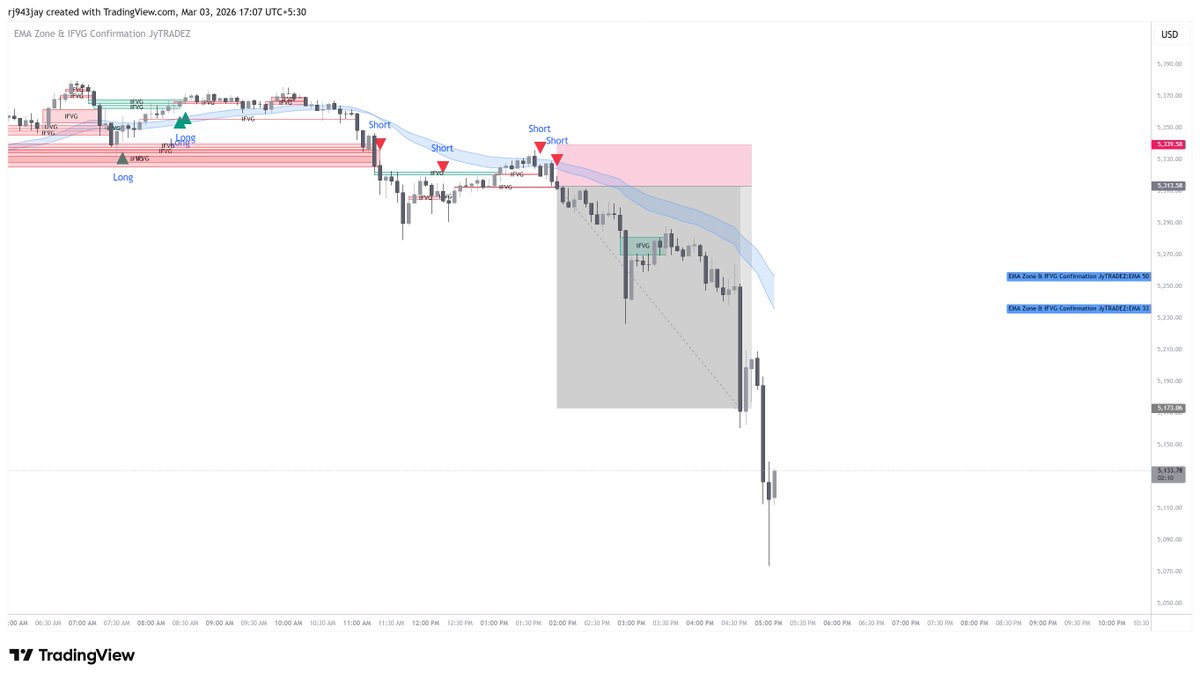itsjaybhalerao's tweet photo. "Check out my new TradingView indicator! 🚀 It uses 33 &amp; 50 EMAs as dynamic S/R combined with iFVG .If you like it, give me a follow for more free tools and updates! 📈🎯"#XAUUSD TradingView https://t.co/WOXIBYOVzh https://t.co/RdM3MvFmiq
