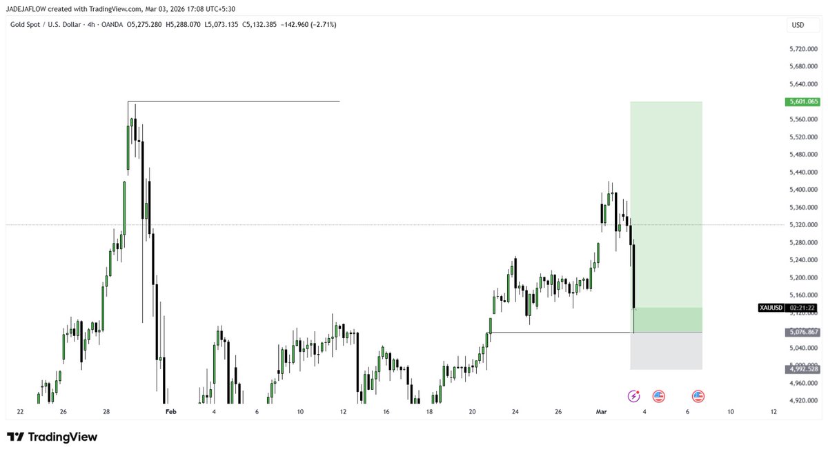 JADEJAFLOW's tweet photo. From here I’m expecting Gold to push toward ATH.
Structure looks strong, momentum building —
but remember, this is market.
Anything can happen.
I follow confirmation, not prediction.
Bias is bullish.
Execution depends on price.

#xauusd https://t.co/ymEc3TjxGX