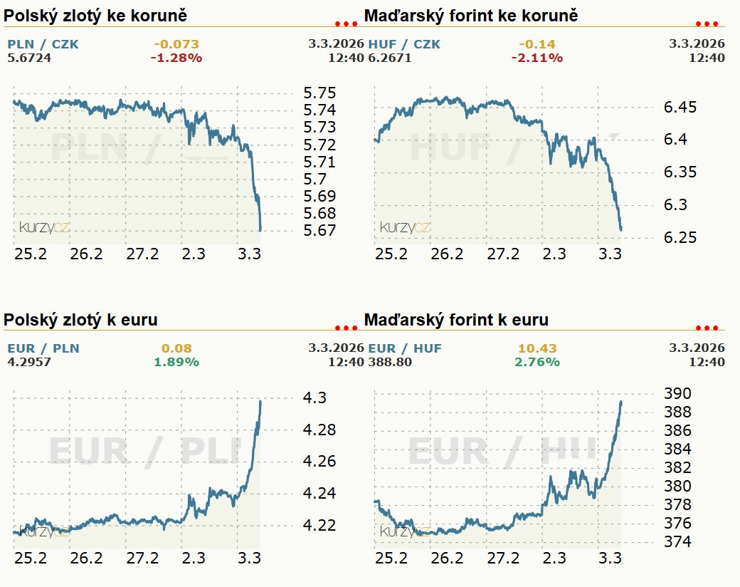 kurzycz's tweet photo. #Zlotý a #Forint snáší situaci hůře, než #koruna https://t.co/lqWqPuAn6C https://t.co/r59f038QRc